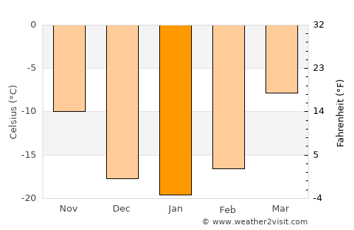 Amardalay average temperature in January