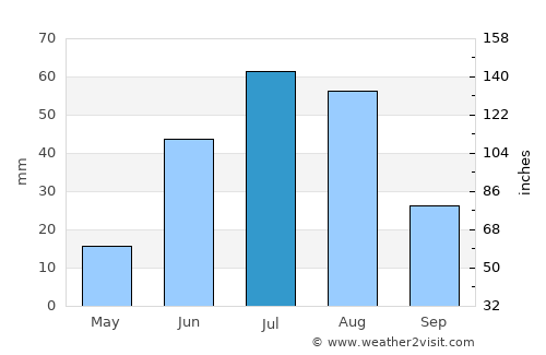 Amardalay average rain in July