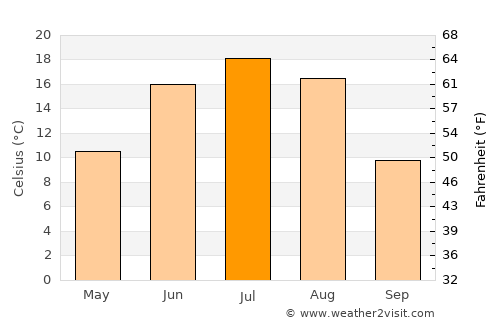 Amardalay average temperature in July