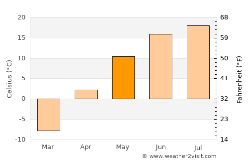 Amardalay average temperature in May