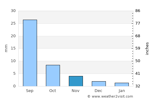 Amardalay average rain in November