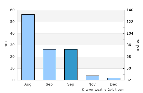 Amardalay average rain in September