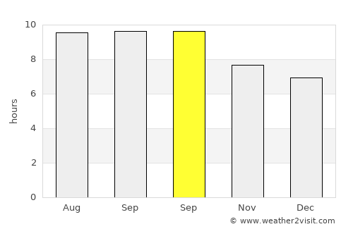 Amardalay average rain in September