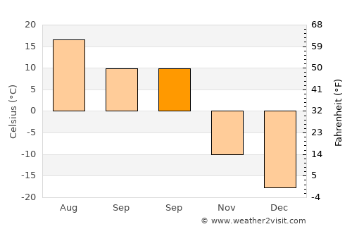 Amardalay average temperature in September