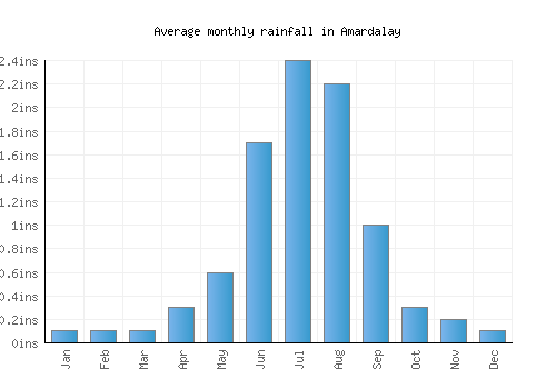 Amardalay monthly rainfall chart (inches)