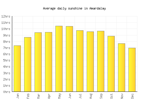Amardalay average daily sunshine chart