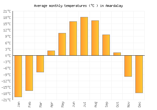 Amardalay average temperature chart (Celsius)