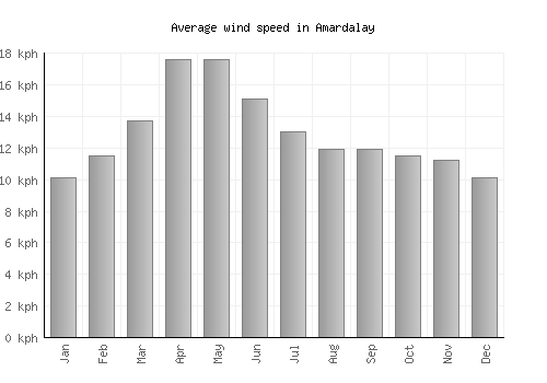 Amardalay average winspeed by month (km/h)