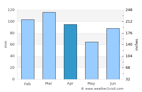 Amargosa average rain in April