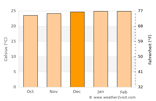 Amargosa average temperature in December