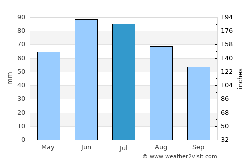 Amargosa average rain in July