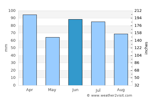 Amargosa average rain in June