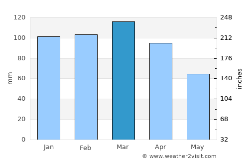 Amargosa average rain in March