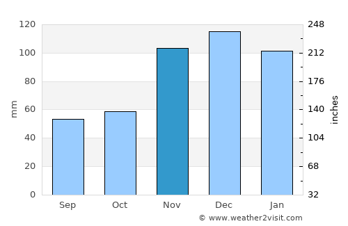 Amargosa average rain in November