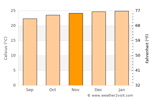 Amargosa average temperature in November
