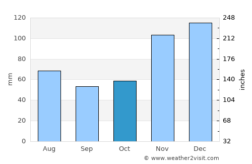 Amargosa average rain in October