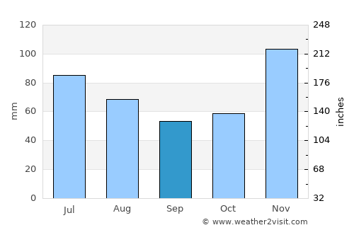 Amargosa average rain in September