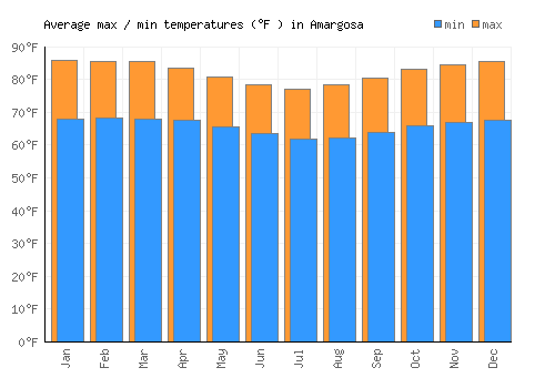 Amargosa average minimum / maximum temperatures (Fahrenheit)