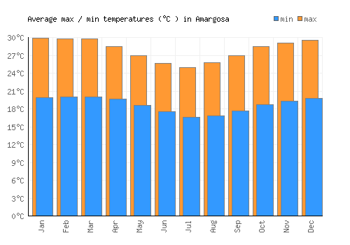 Amargosa average minimum / maximum temperatures (Celsius)