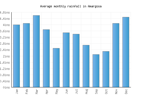 Amargosa monthly rainfall chart (inches)
