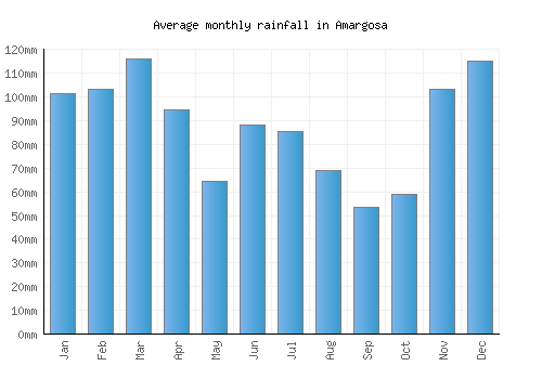 Amargosa monthly rainfall chart (mm)