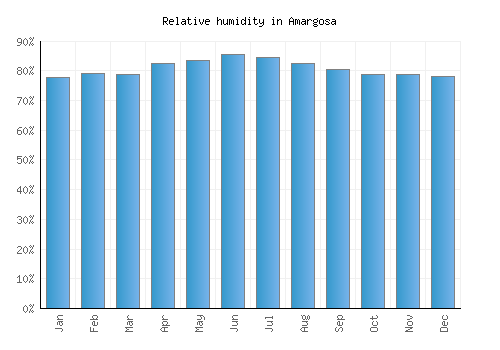 Amargosa relative humidity averages