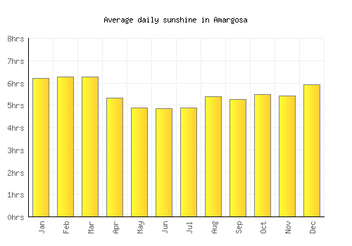 Amargosa average daily sunshine chart