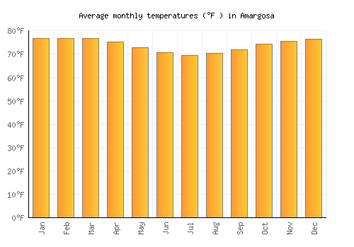 Amargosa average temperature chart (Fahrenheit)