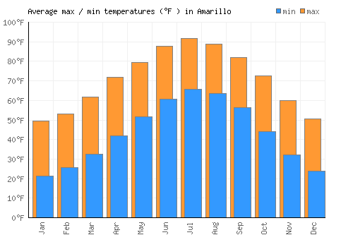Amarillo average minimum / maximum temperatures (Fahrenheit)