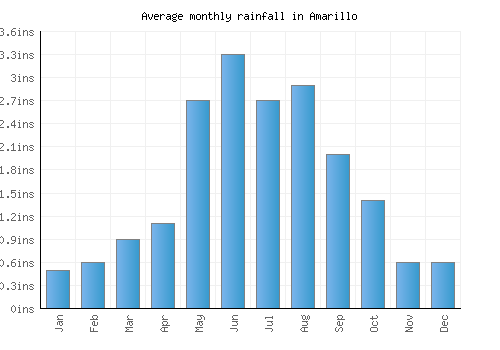 Amarillo monthly rainfall chart (inches)