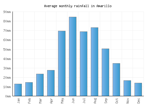 Amarillo monthly rainfall chart (mm)