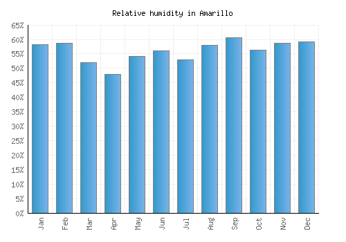 Amarillo relative humidity averages