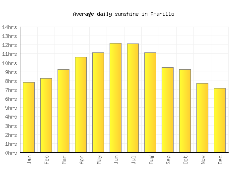Amarillo average daily sunshine chart