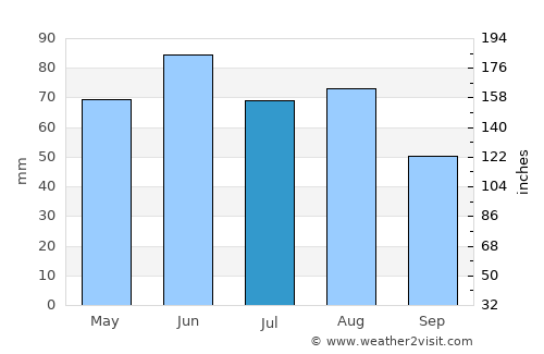 Amarillo average rain in July