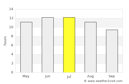 Amarillo average rain in July