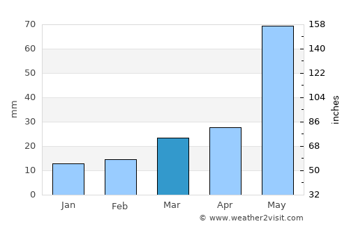 Amarillo average rain in March