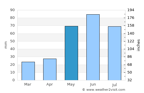 Amarillo average rain in May