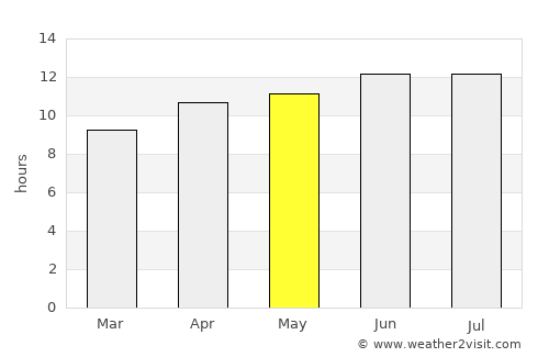 Amarillo average rain in May