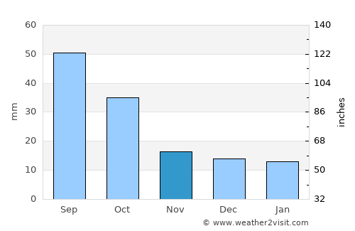Amarillo average rain in November
