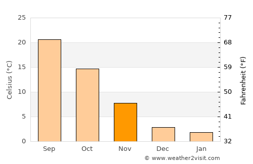 Amarillo average temperature in November
