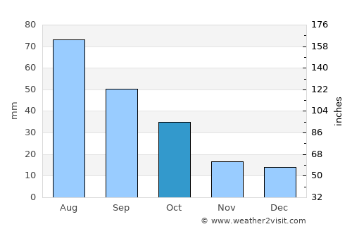 Amarillo average rain in October