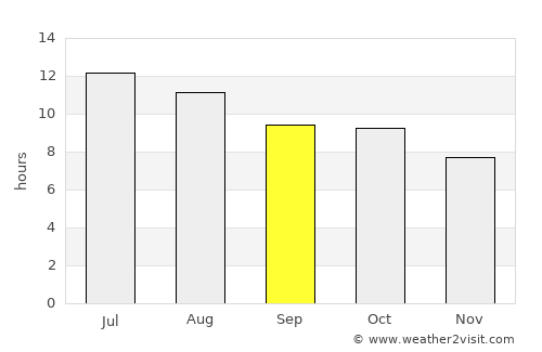 Amarillo average rain in September
