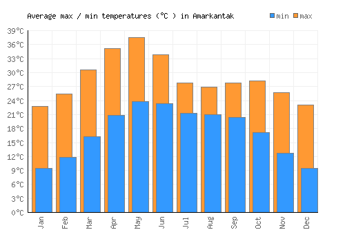 Amarkantak average minimum / maximum temperatures (Celsius)