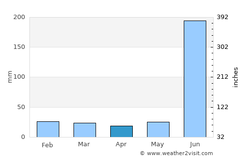 Amarkantak average rain in April