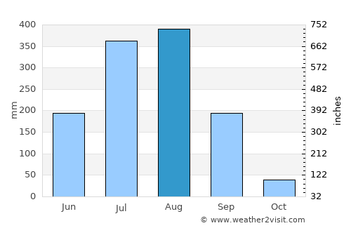 Amarkantak average rain in August