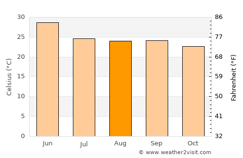 Amarkantak average temperature in August