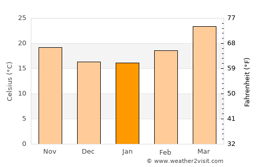 Amarkantak average temperature in January
