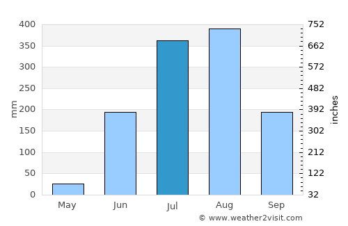 Amarkantak average rain in July