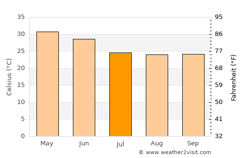 Amarkantak average temperature in July