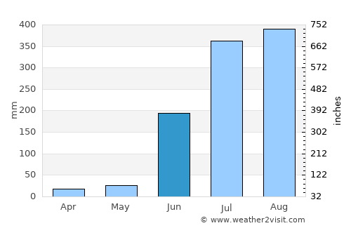 Amarkantak average rain in June